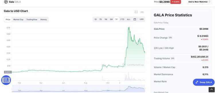 Gala Price Action