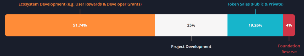 IMX Token Allocation