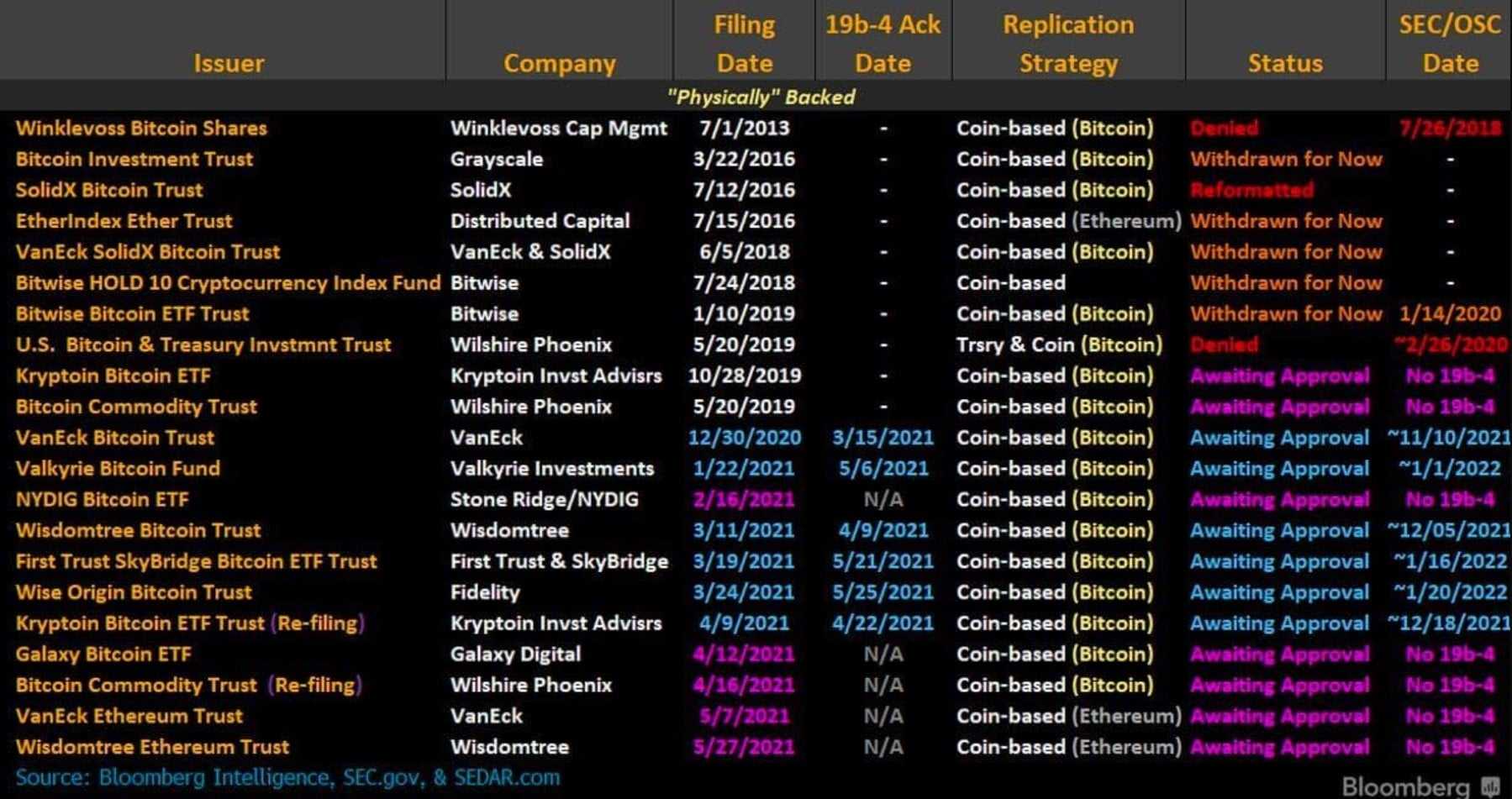 Bitcoin ETF Applications