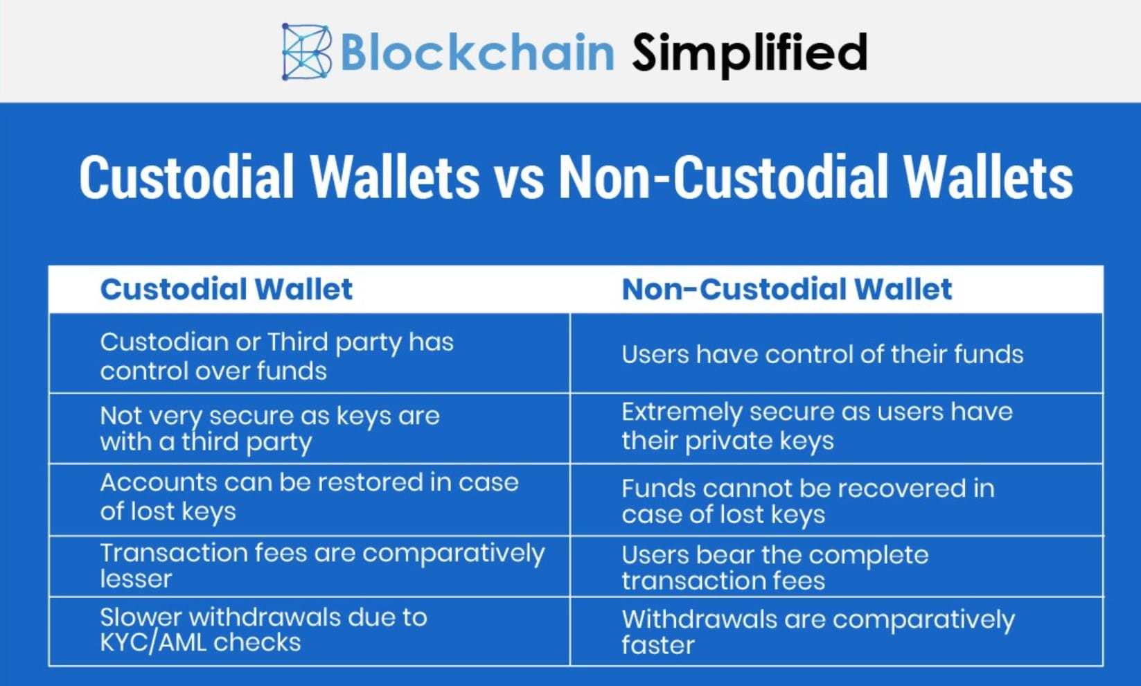 custodial vs non custodial