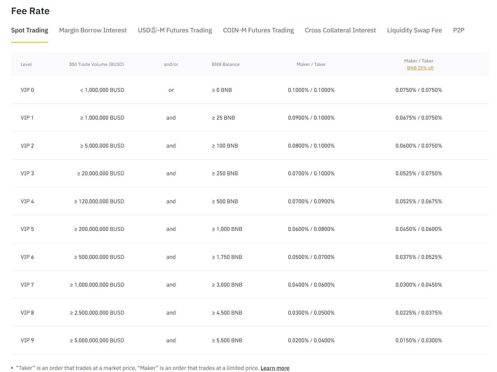 Binance Fees