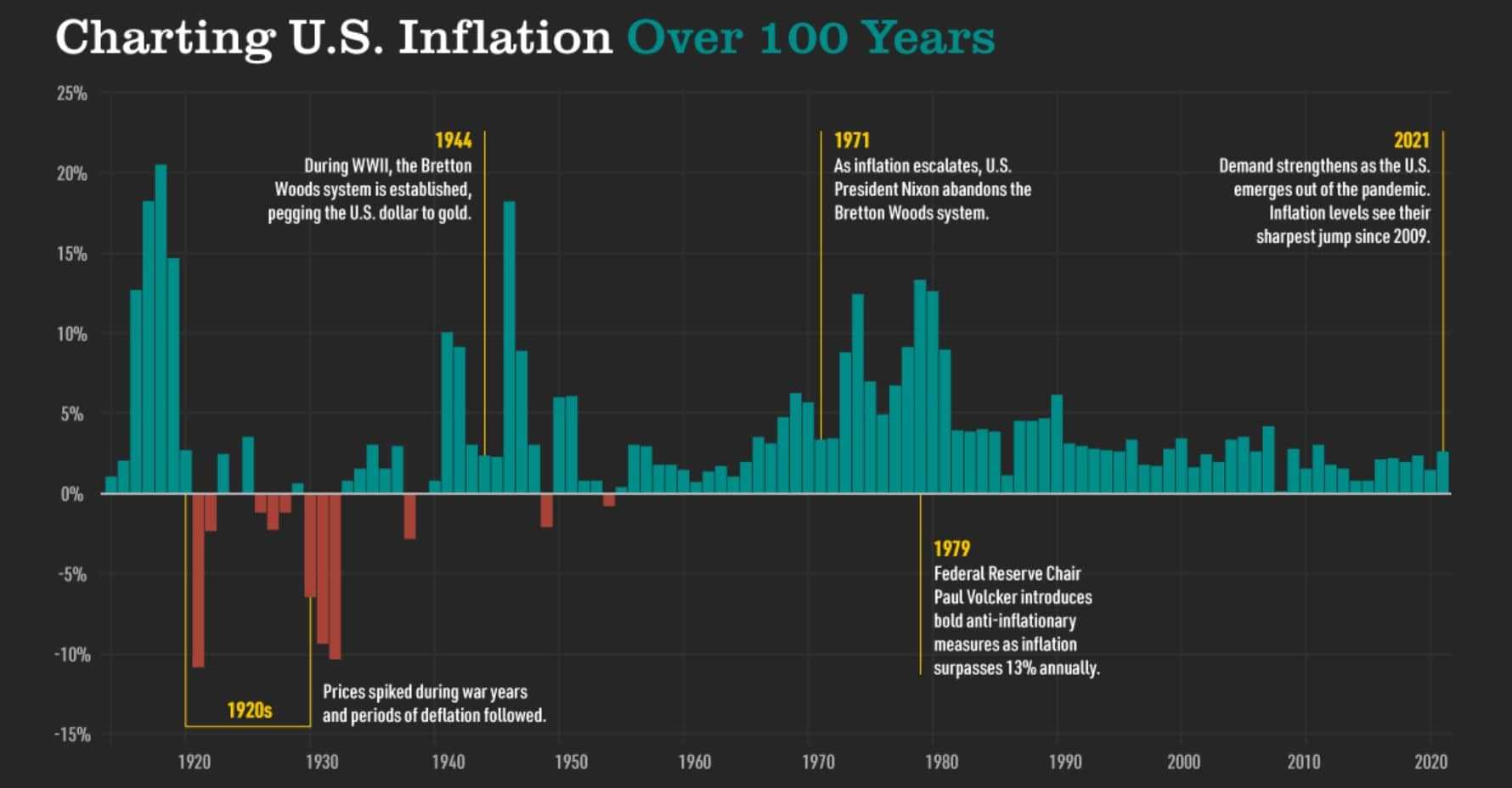 US Inflation Rate