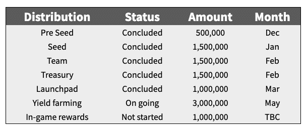 Token-distribution-Illuvium