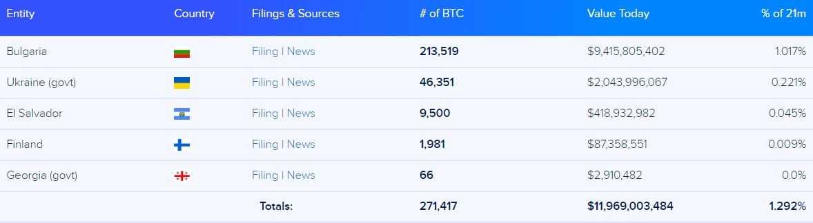 Countries that hold bitcoin