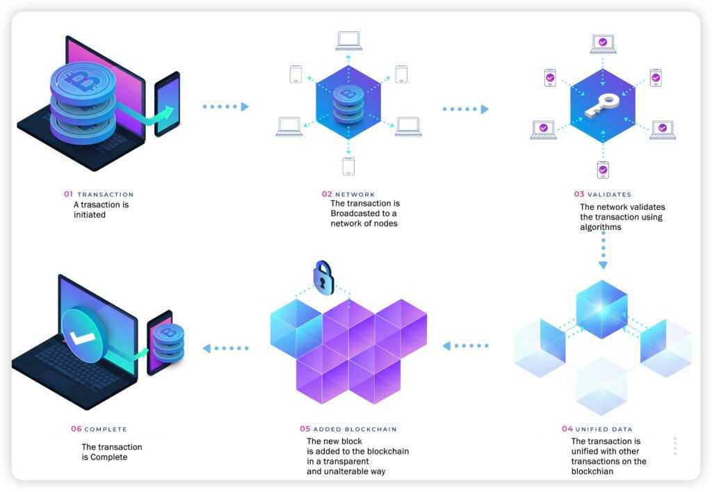 Crypto Transactions