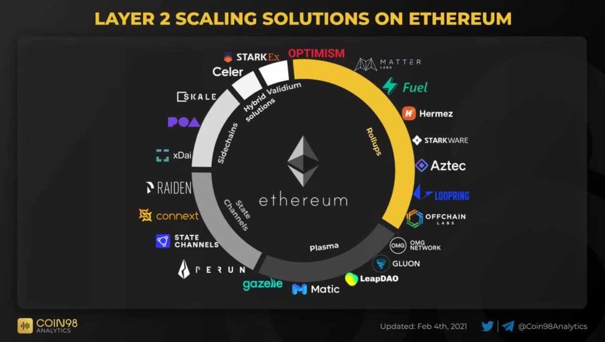 Ethereum layer 2