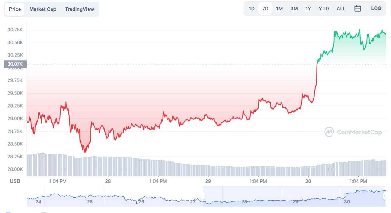 Bitcoin price