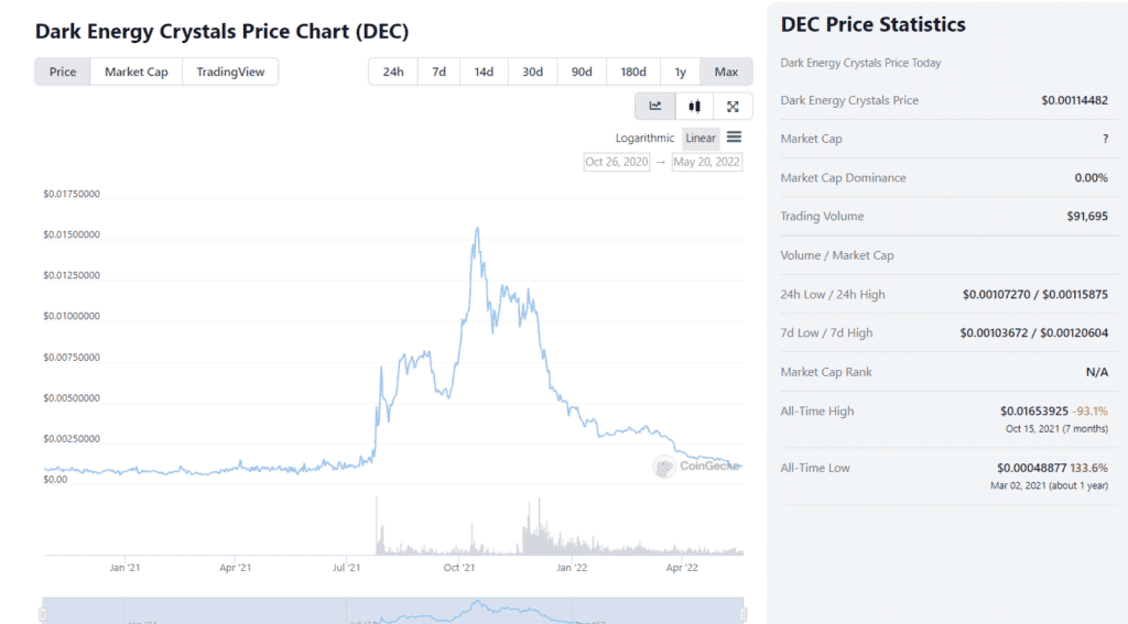 DEC Price History