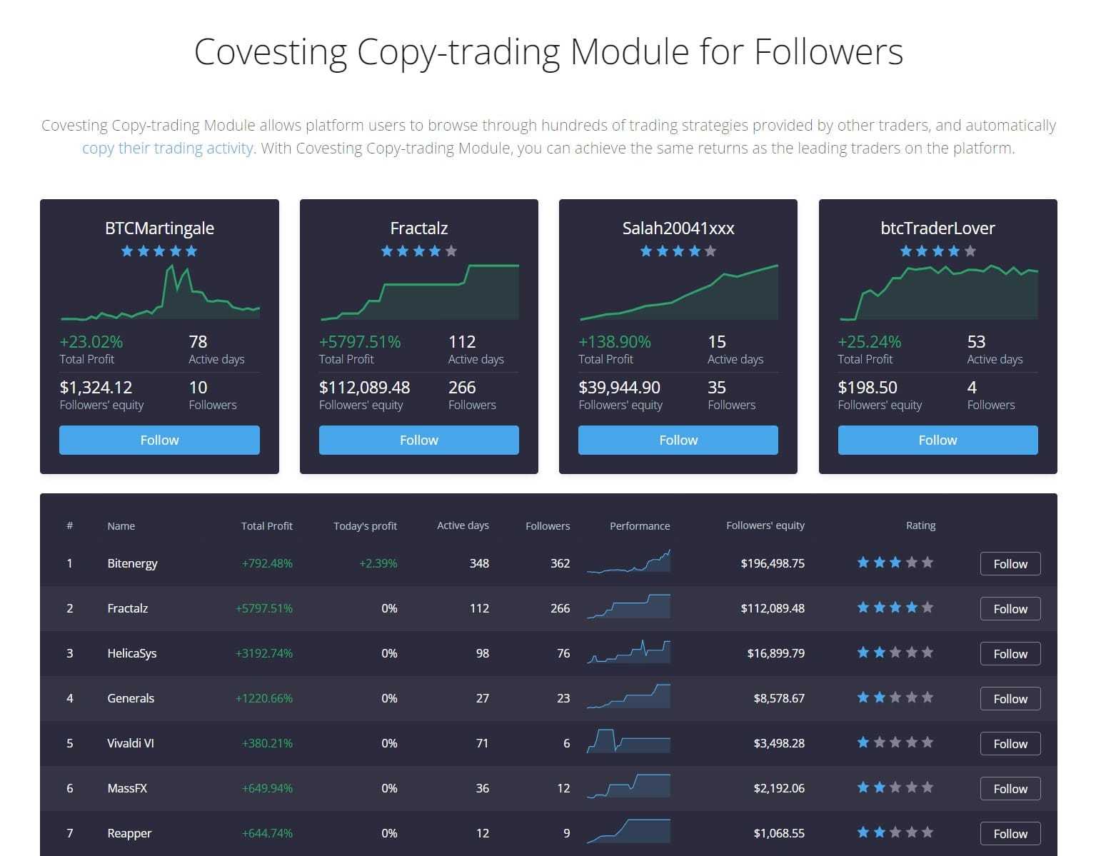 PrimeXBT copy trading