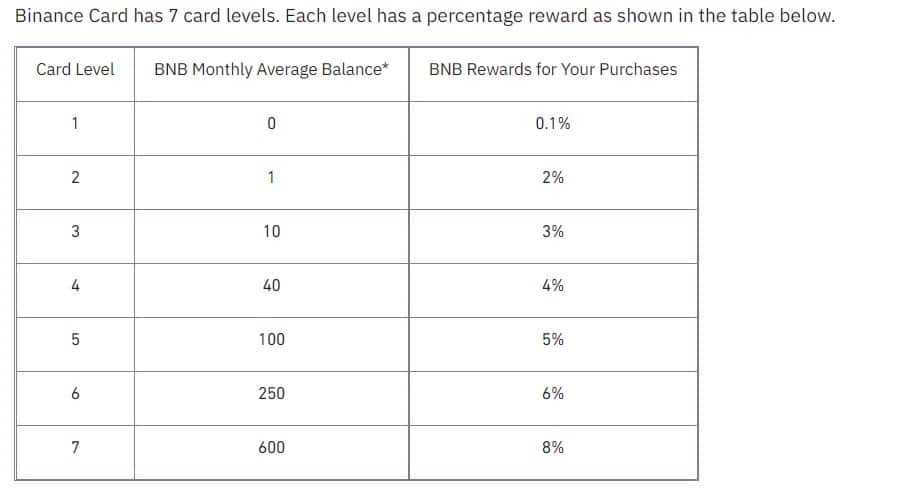 Binance Card Tiers