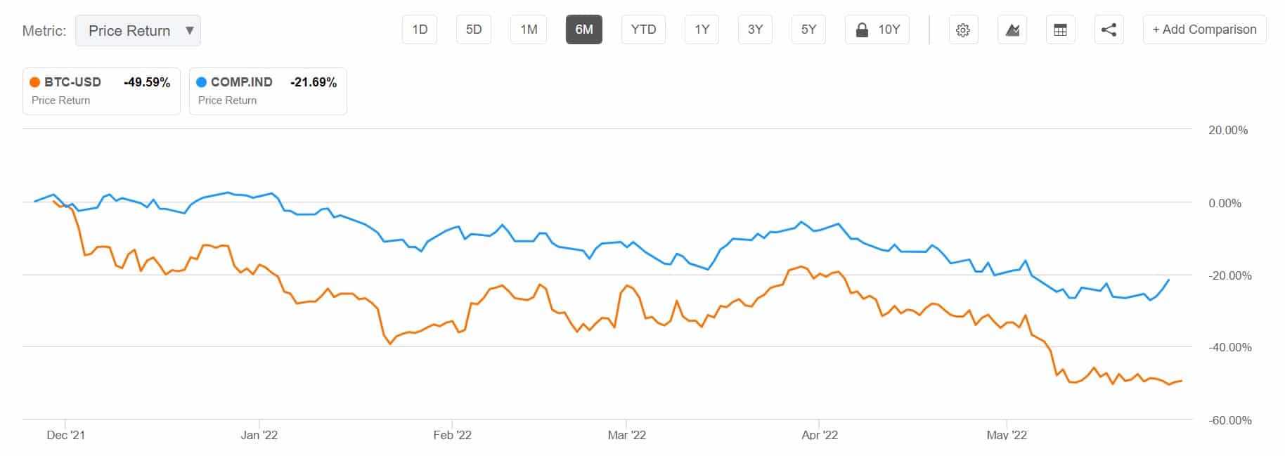 Bitcoin and Stocks Decouple