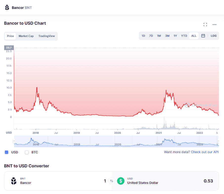 Bancor-Price-History