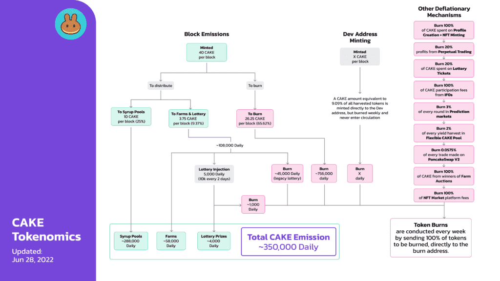 CAKE-Tokenomics-PancakeSwap