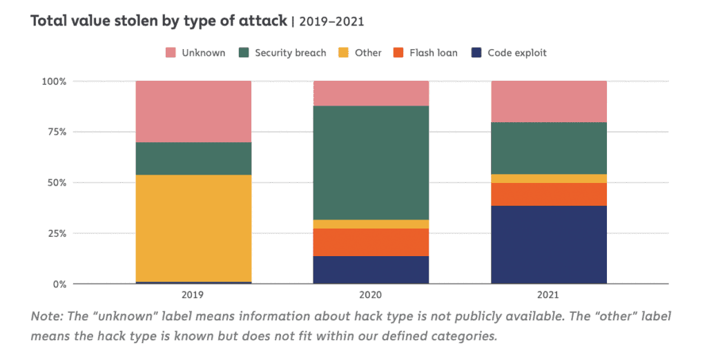 Chainalysis Crypto Crime Report