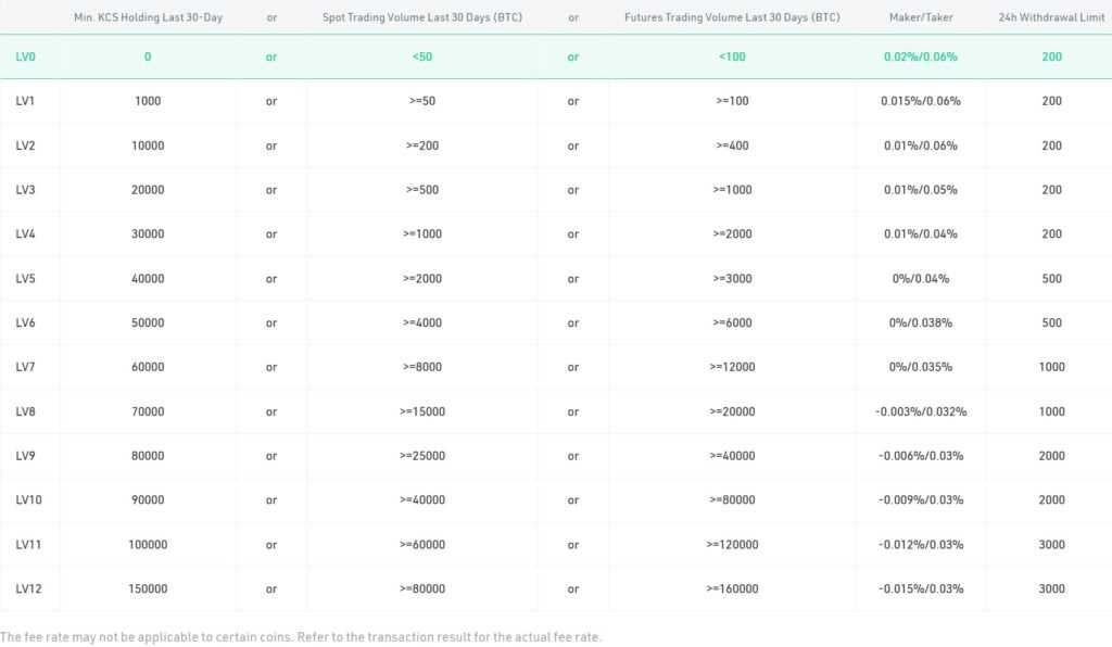 KuCoin futures trading fees