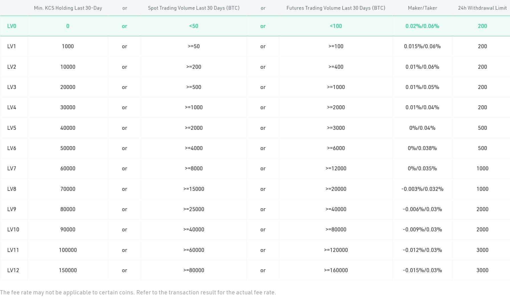 KuCoin futures trading fees