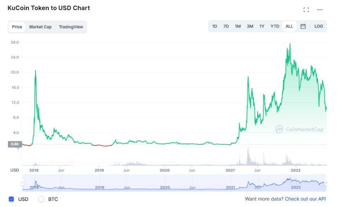 KuCoin performance