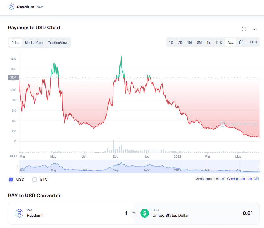 Raydium Price History