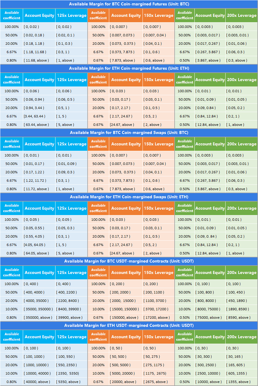 leverage tiers