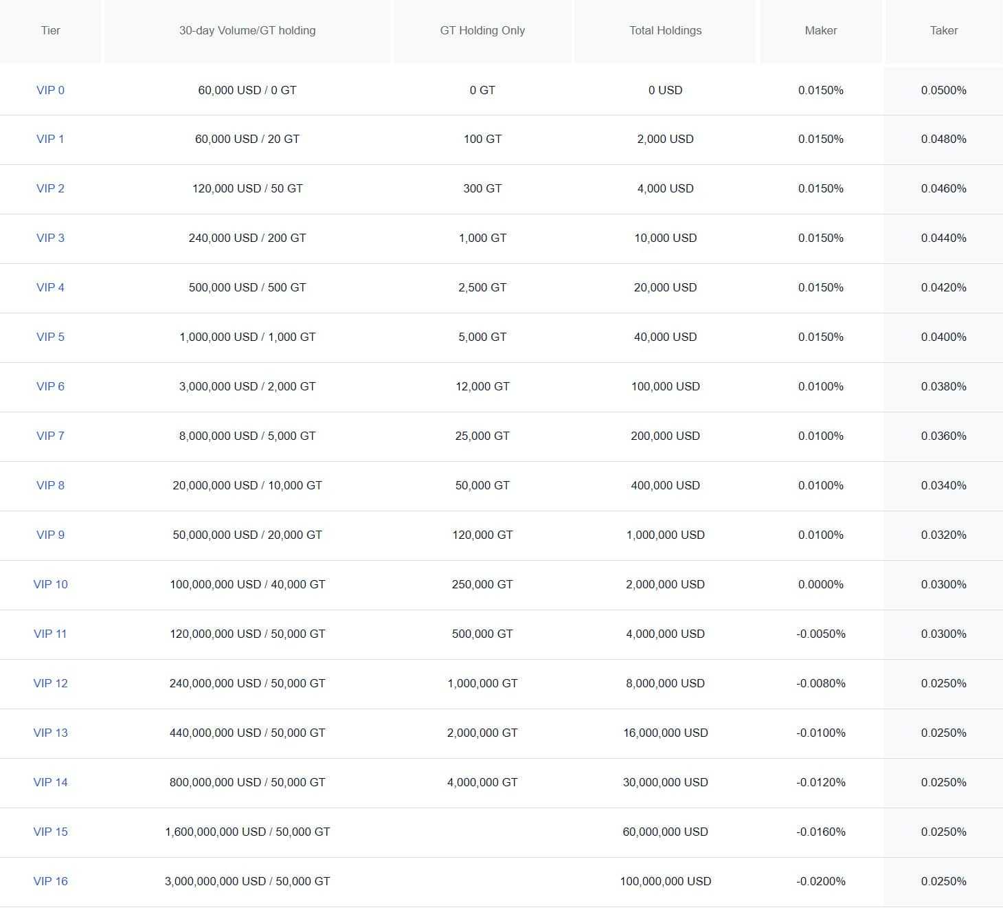 Gate.io futures fees