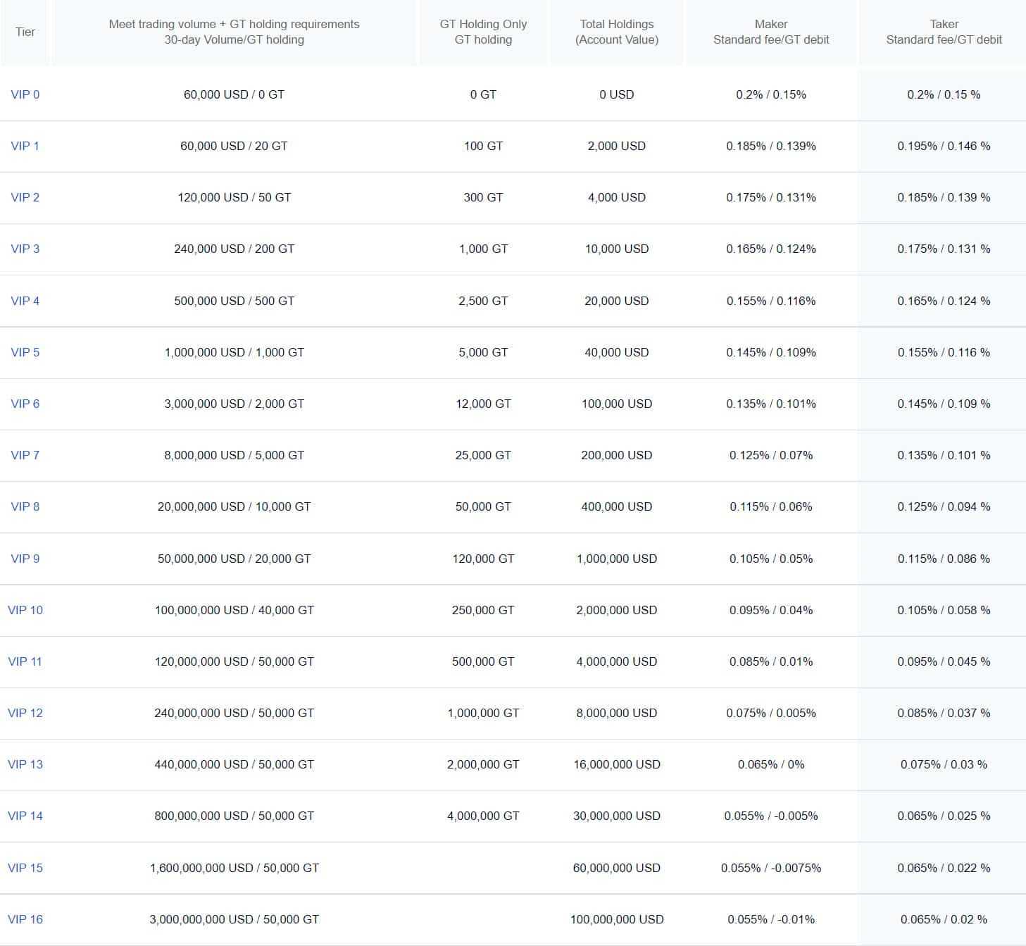 Gate.io spot fees