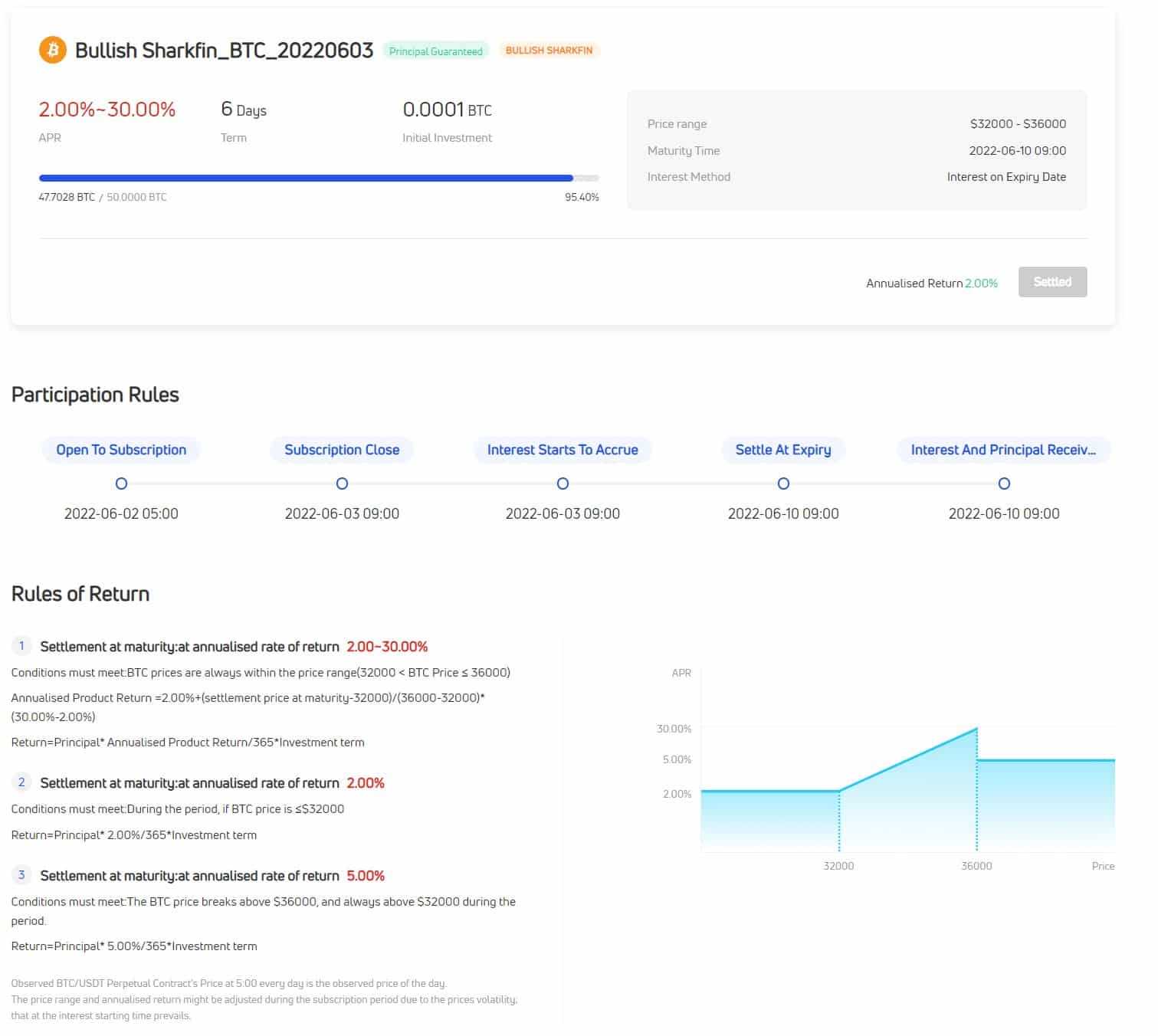 bullish sharkfin