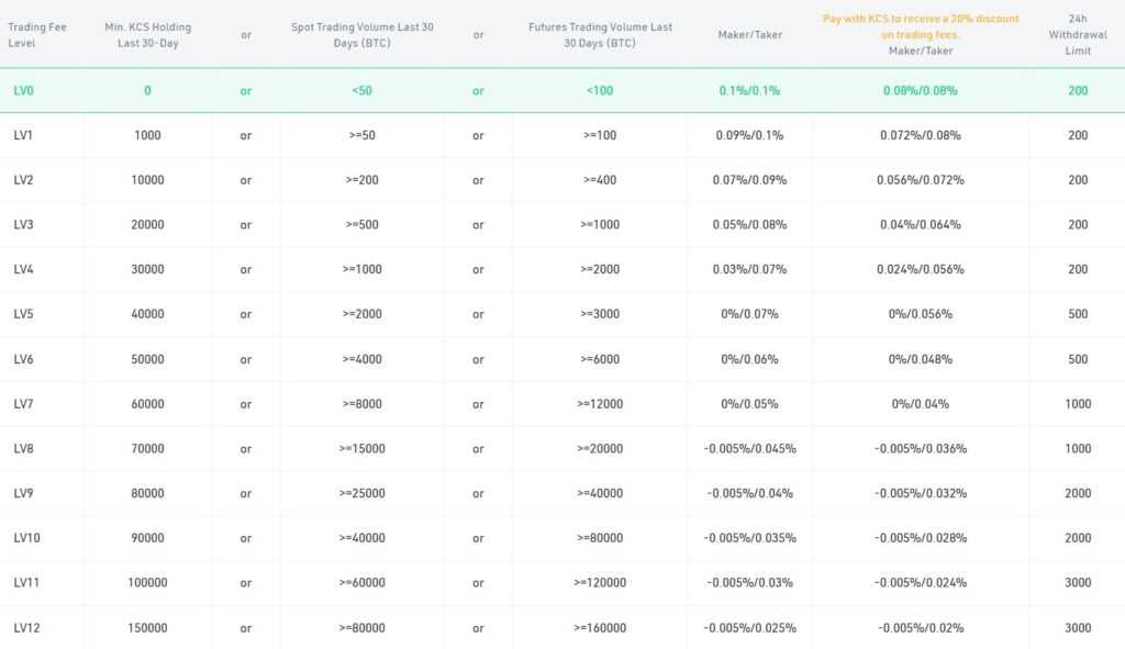 kucoin fees