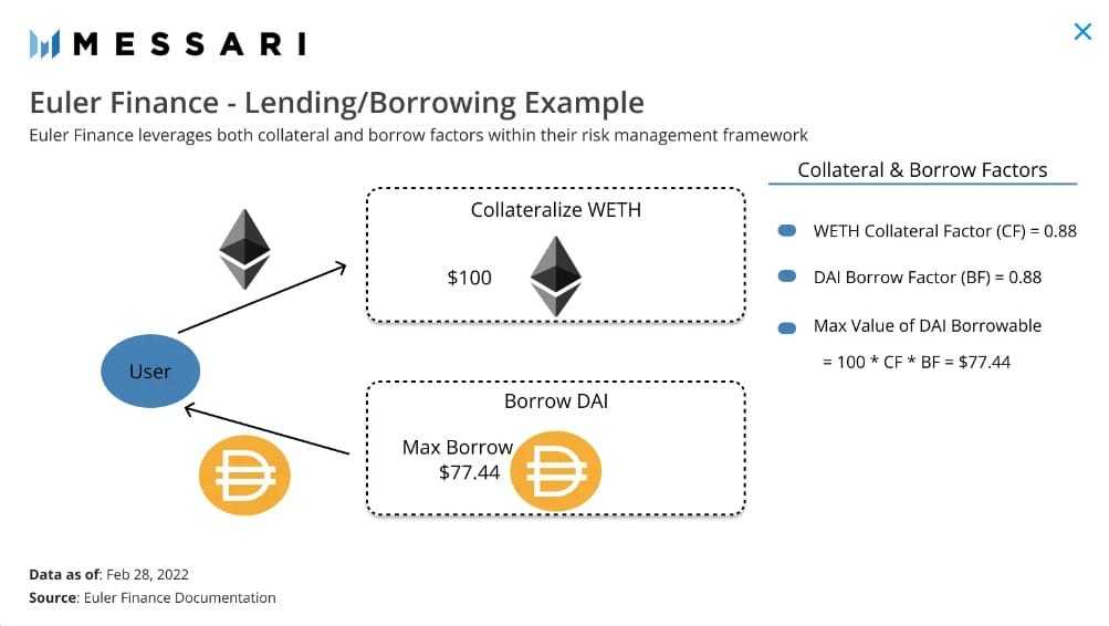 Euler loan