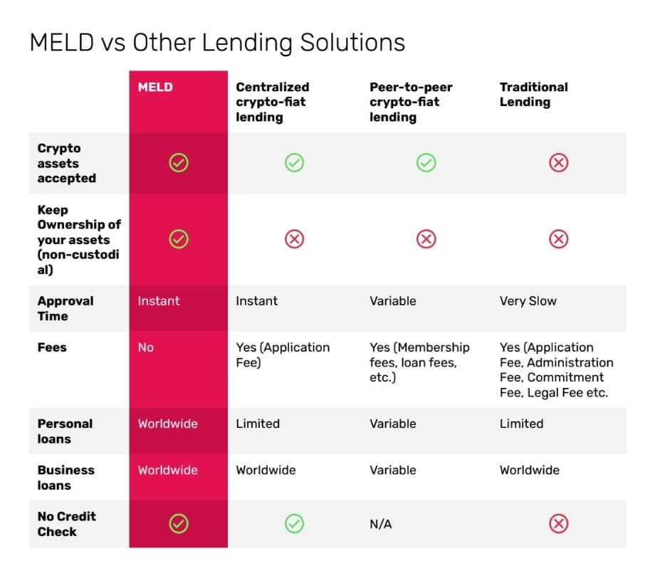 Meld vs other solutions