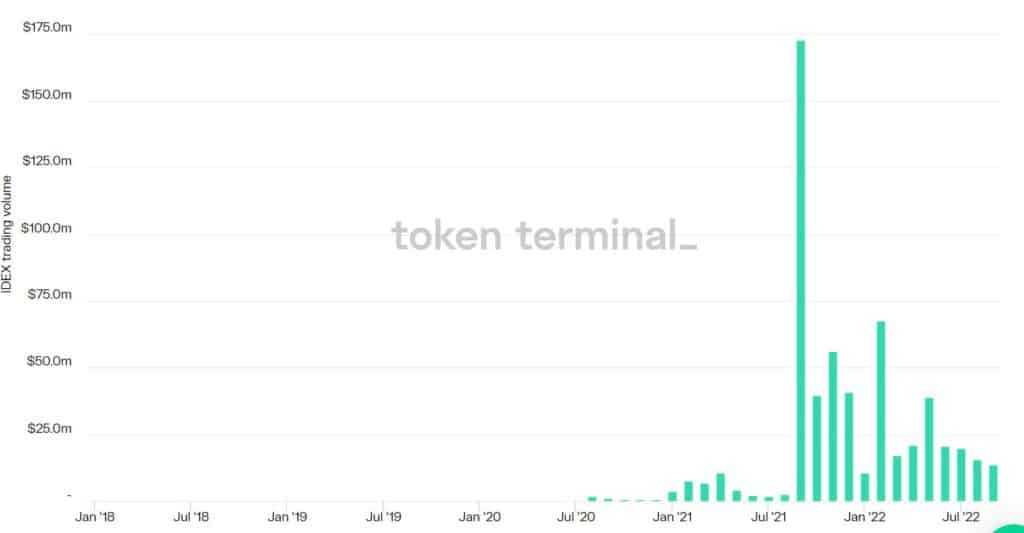 IDEX trading volume