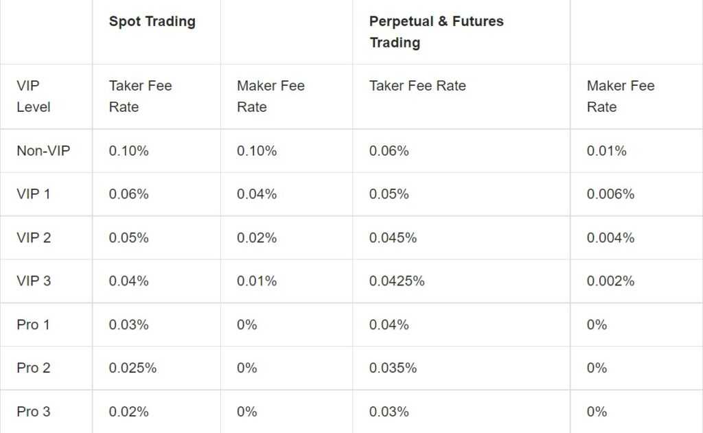 bybit fees 2