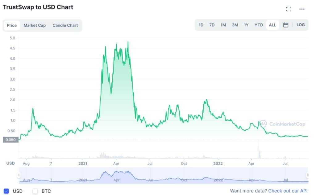 trustswap price