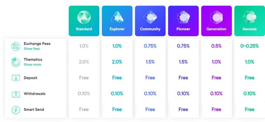 swissborg fees