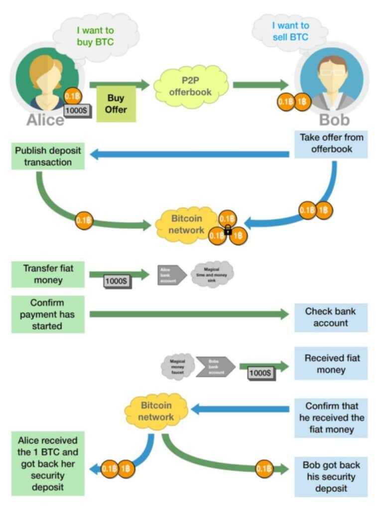 bisq process