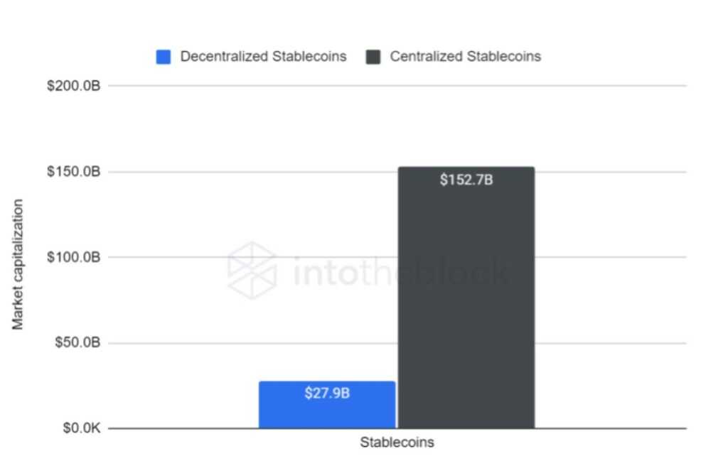 centralized vs decentralized stablecoins