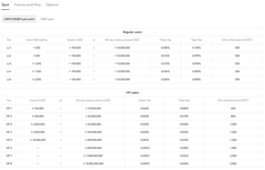 spot fees