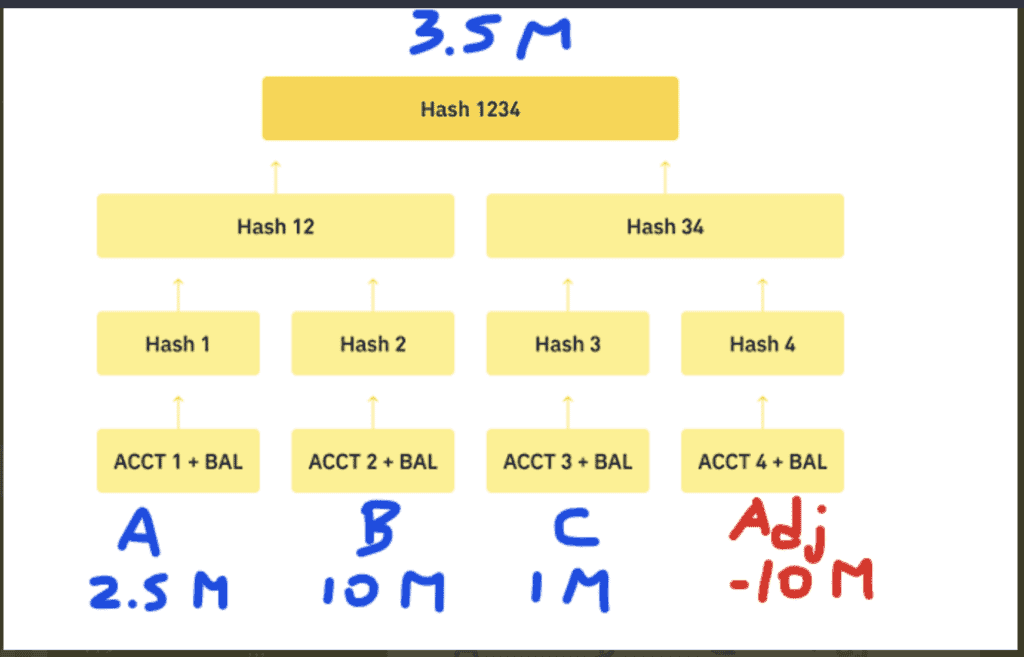 Binance Merkle Tree with Annotations