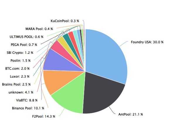 Bitcoin pool distribution.jpg