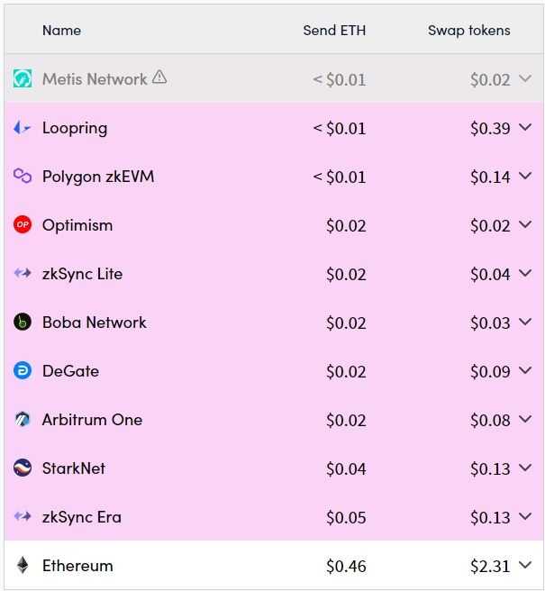 Best Exchanges to Buy ETH