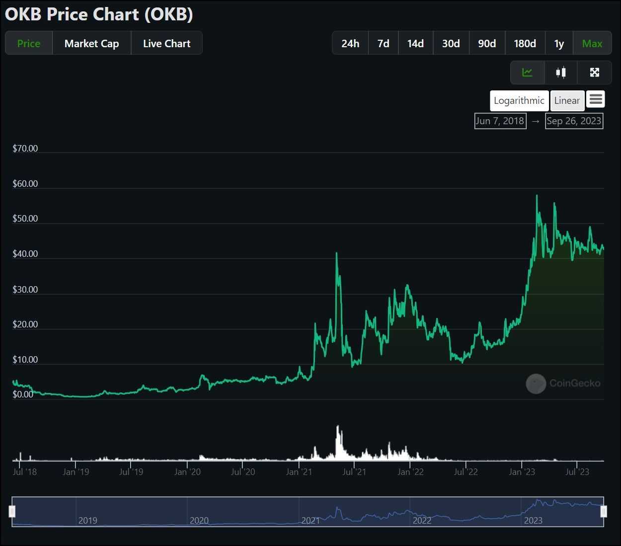 OKB Price History