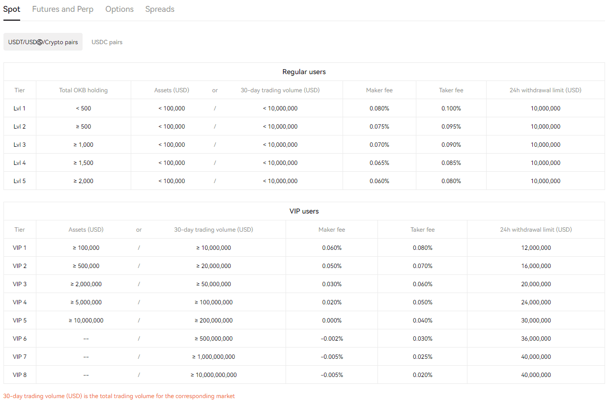 OKX Fees