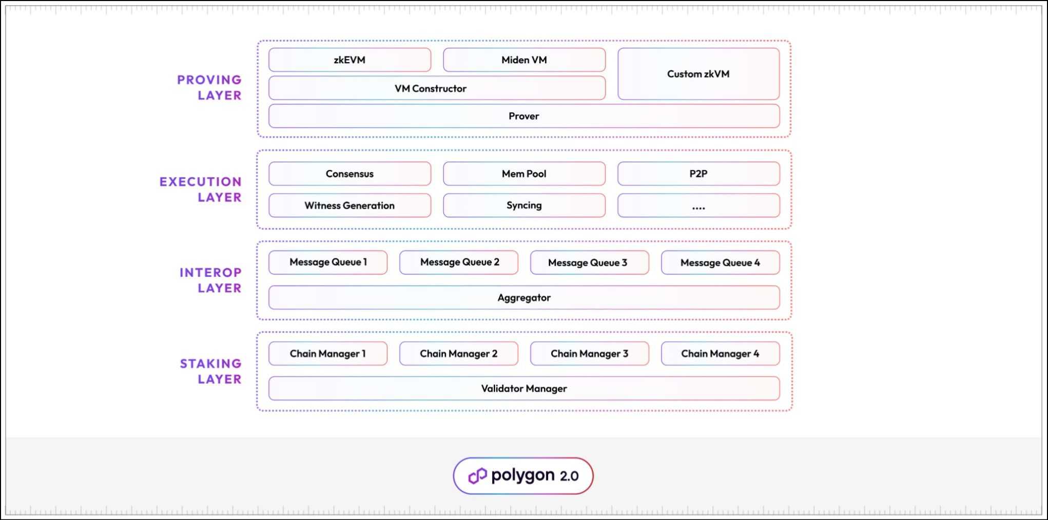 Polygon 2.0 Architecture.jpg