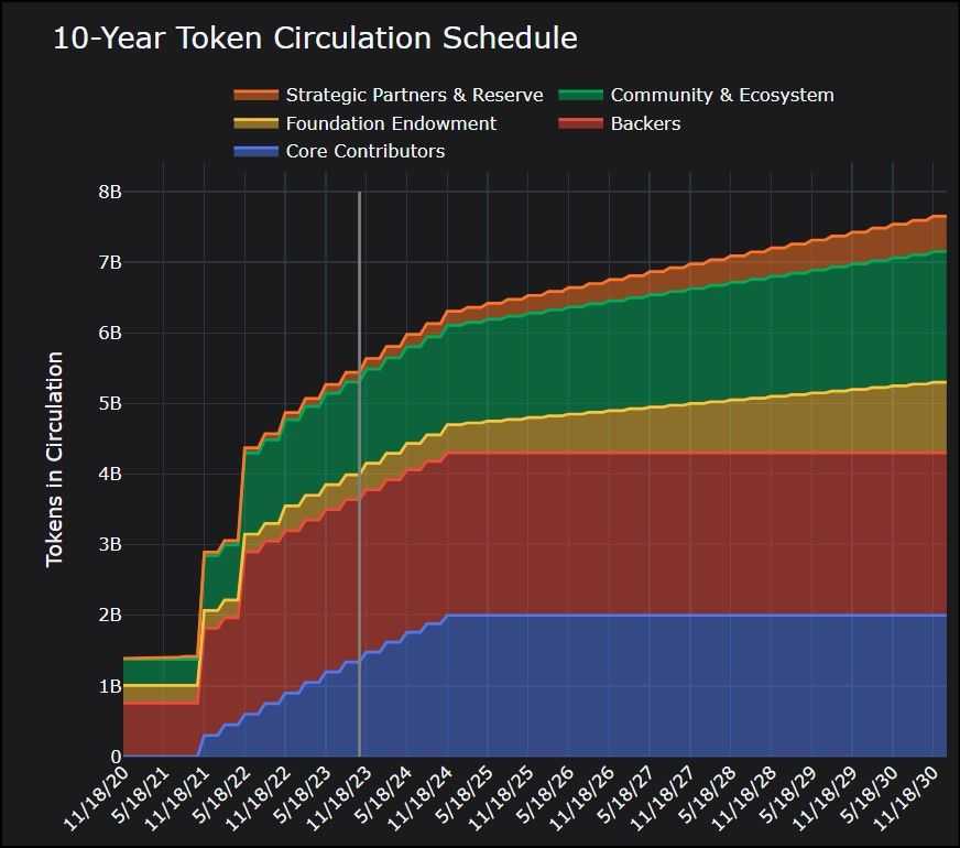 ROSE Token vesting schedule.jpg