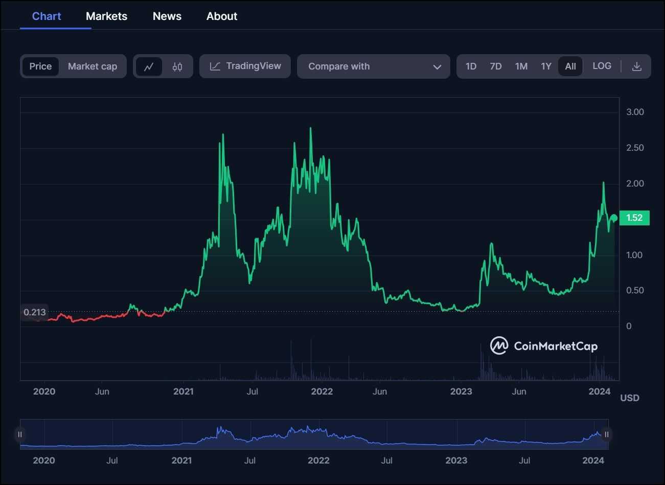 Stacks Price History.jpg