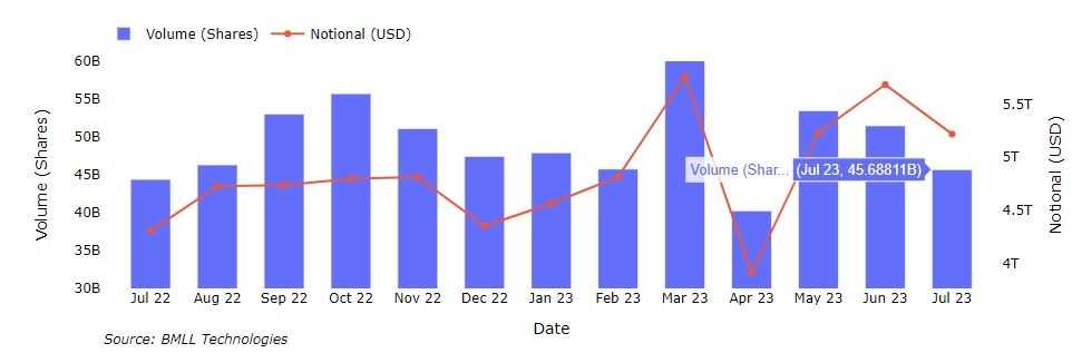 Stock market liquidity