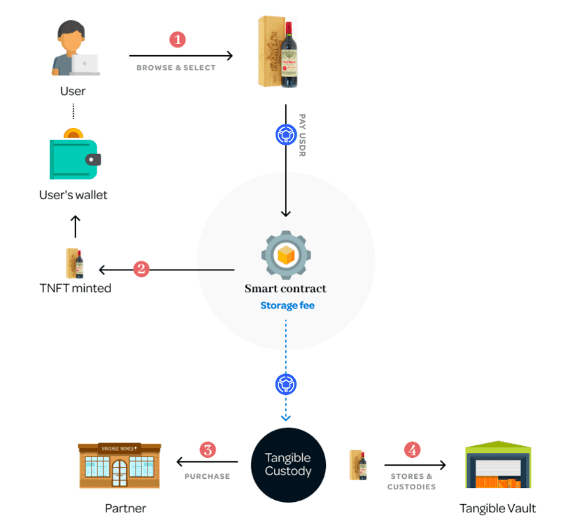 How tangible works