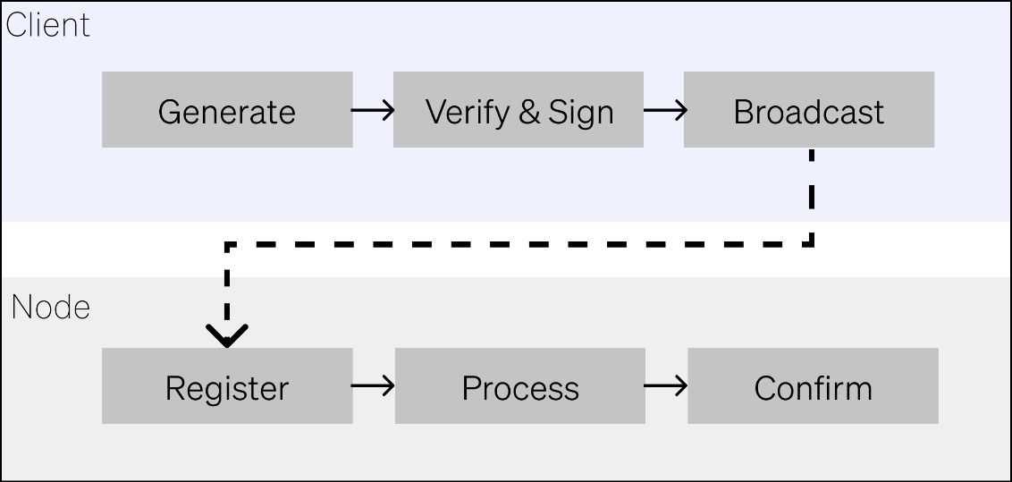 Transactions Life Cycle.jpg