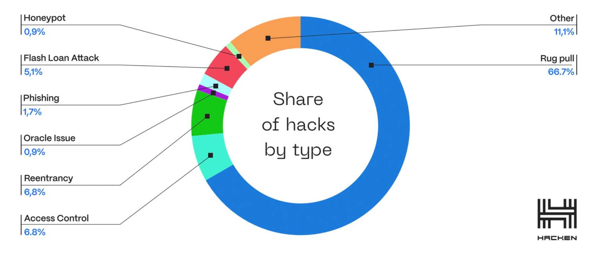 Common crypto hacks