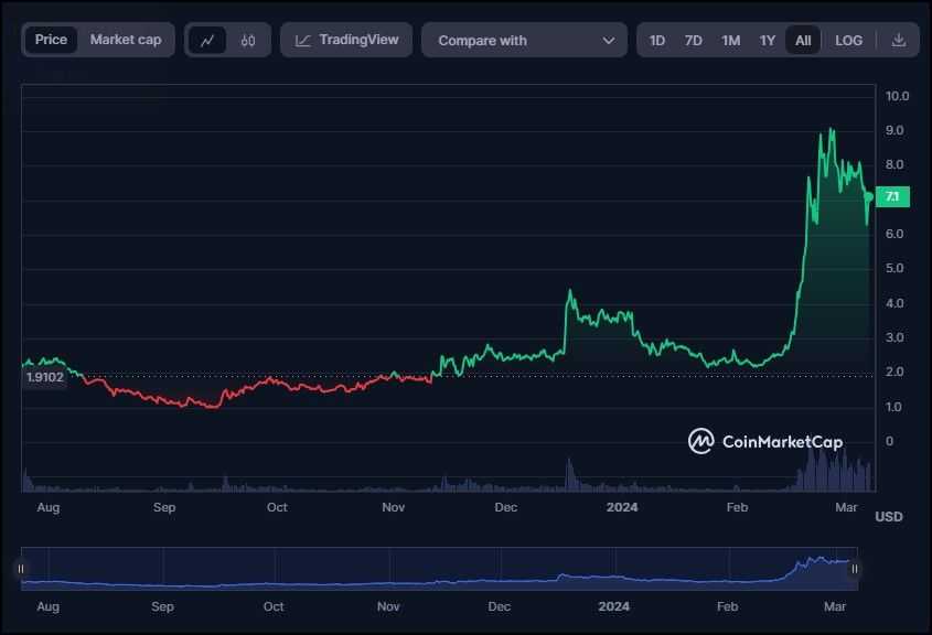 WLD Token Price History.jpg