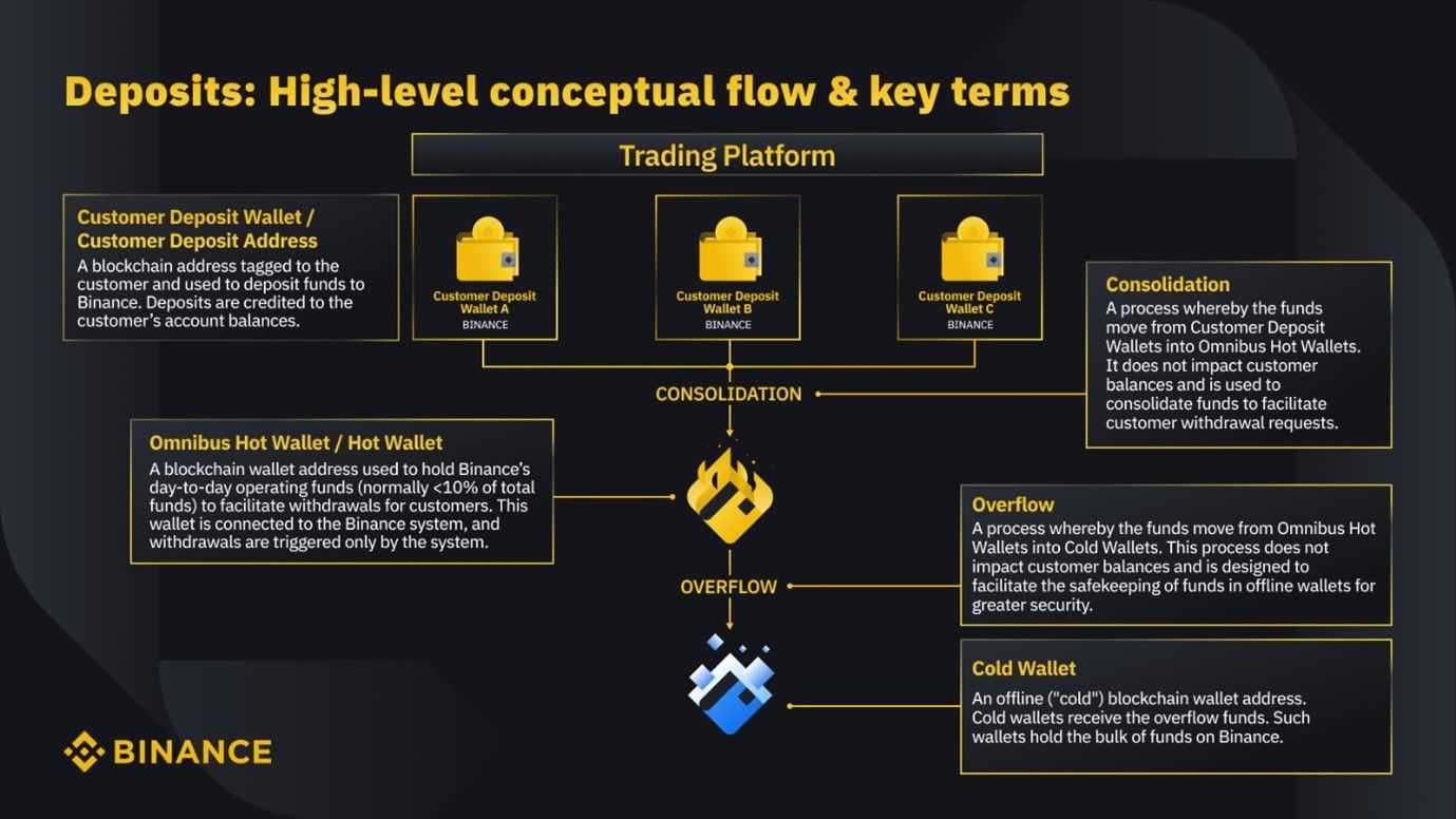 binance_wallet_flow.jpg